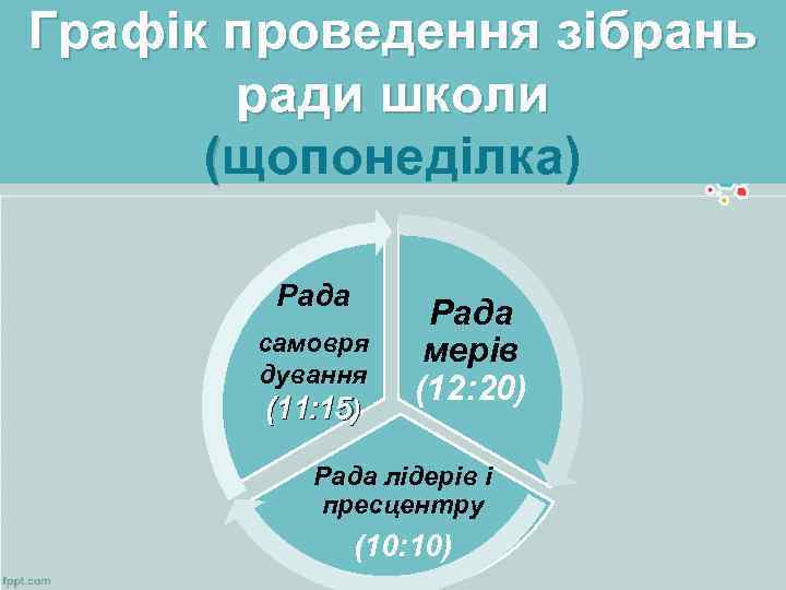 Графік проведення зібрань ради школи (щопонеділка) Рада самовря дування (11: 15) Рада мерів (12: