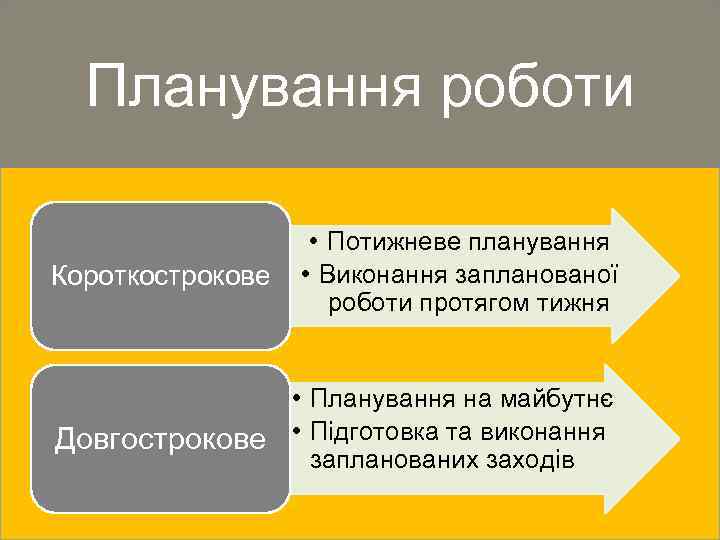 Планування роботи Короткострокове • Потижневе планування • Виконання запланованої роботи протягом тижня • Планування