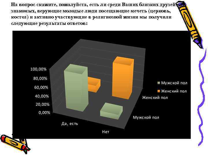 На вопрос скажите, пожалуйста, есть ли среди Ваших близких друзей или знакомых, верующие молодые