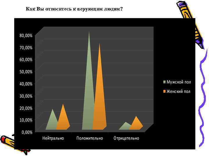 Как Вы относитесь к верующим людям? 