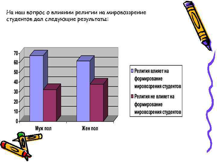 На наш вопрос о влиянии религии на мировоззрение студентов дал следующие результаты: 