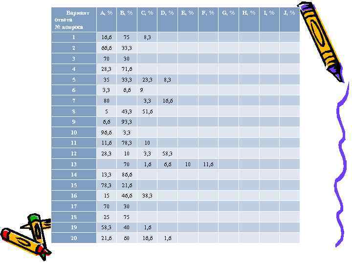 Вариант ответа № вопроса A, % B, % C, % 1 16, 6 75