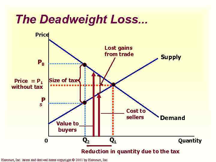 The Deadweight Loss. . . Price Lost gains from trade PB Supply Size of