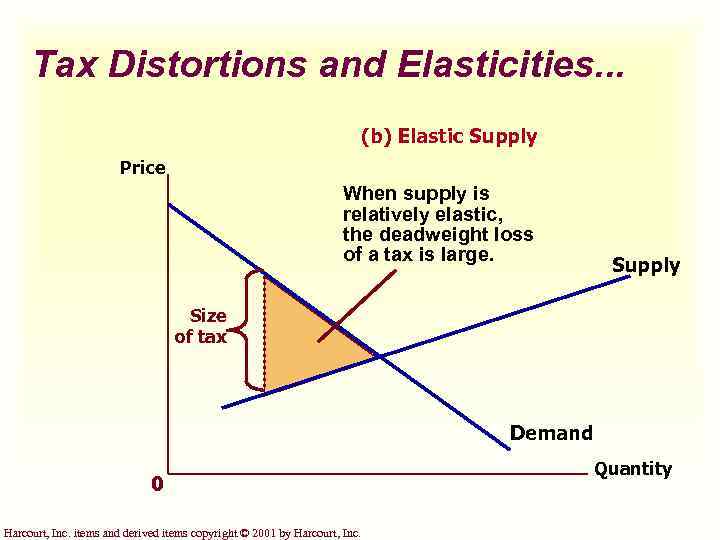 Tax Distortions and Elasticities. . . (b) Elastic Supply Price When supply is relatively