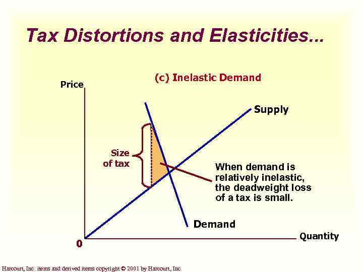 Tax Distortions and Elasticities. . . (c) Inelastic Demand Price Supply Size of tax