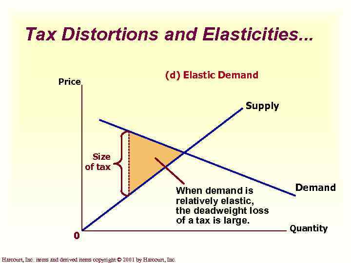 Tax Distortions and Elasticities. . . (d) Elastic Demand Price Supply Size of tax