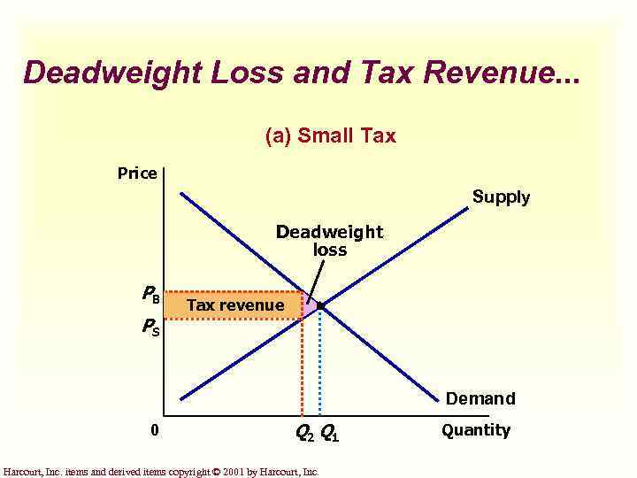 Deadweight Loss and Tax Revenue. . . (a) Small Tax Price Supply Deadweight loss