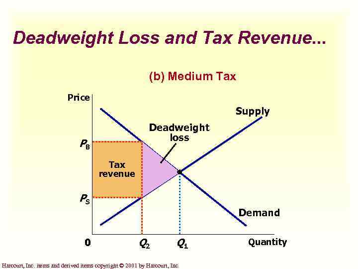 Deadweight Loss and Tax Revenue. . . (b) Medium Tax Price Supply Deadweight loss