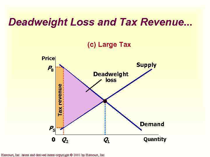 Deadweight Loss and Tax Revenue. . . (c) Large Tax Price Supply PB Tax