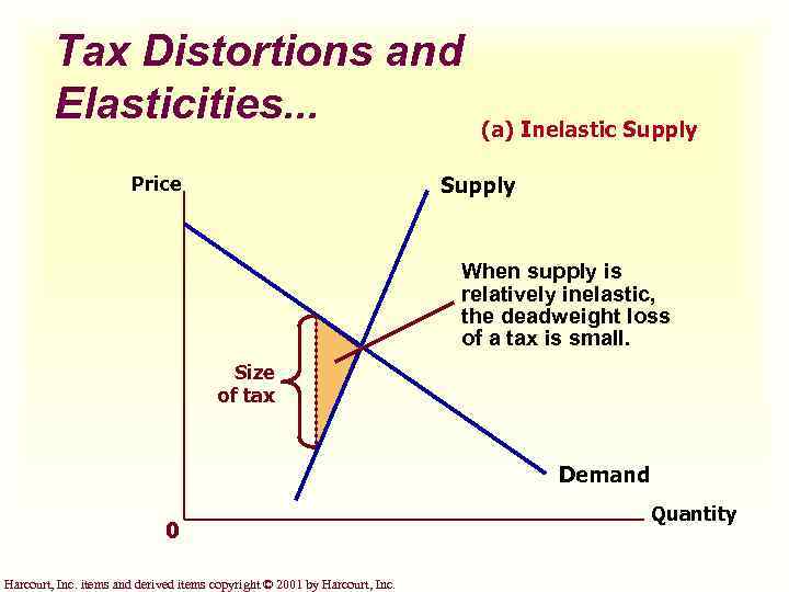 Tax Distortions and Elasticities. . . (a) Inelastic Supply Price When supply is relatively