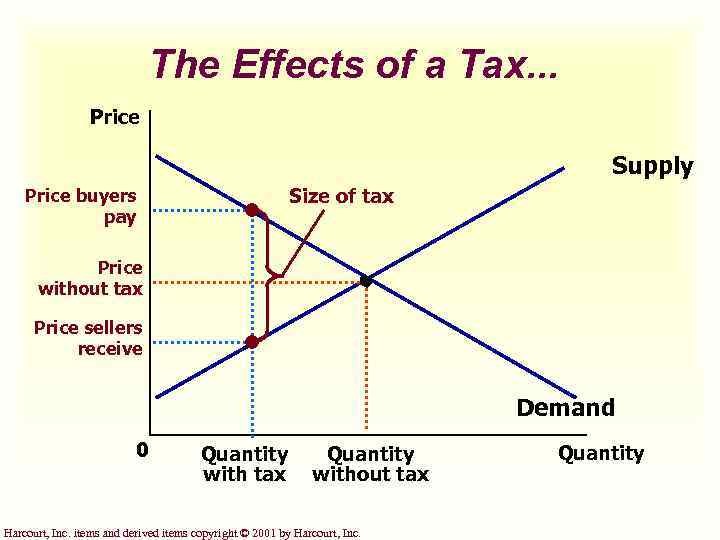 The Effects of a Tax. . . Price Supply Size of tax Price buyers