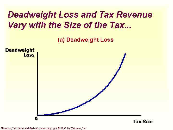 Deadweight Loss and Tax Revenue Vary with the Size of the Tax. . .