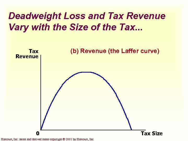 Deadweight Loss and Tax Revenue Vary with the Size of the Tax. . .