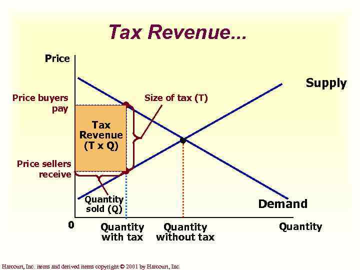 Tax Revenue. . . Price Supply Price buyers pay Size of tax (T) Tax