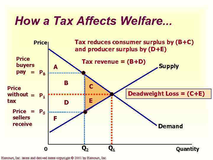 How a Tax Affects Welfare. . . Tax reduces consumer surplus by (B+C) and