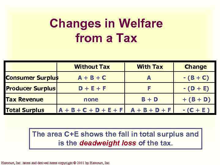 Changes in Welfare from a Tax Without Tax With Tax Change Consumer Surplus A+B+C