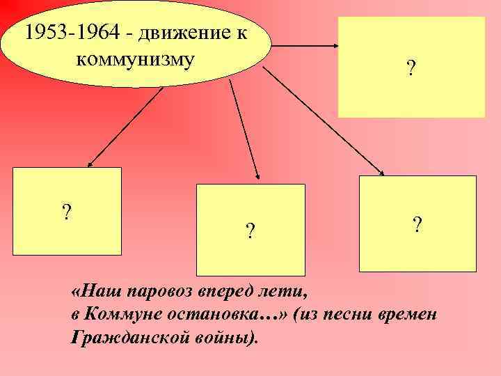 1953 -1964 - движение к коммунизму ? ? «Наш паровоз вперед лети, в Коммуне