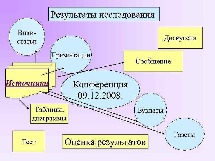 Результаты исследования Викистатьи Дискуссия Презентации Источники Конференция 09. 12. 2008. Таблицы, диаграммы Тест Сообщение