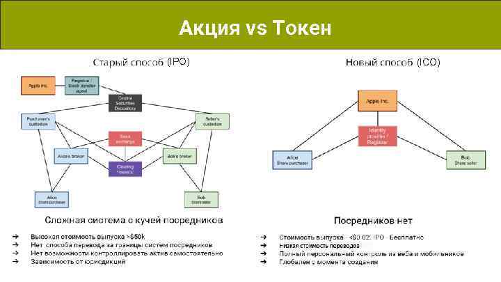 Акция vs Токен (IPO) (ICO) 