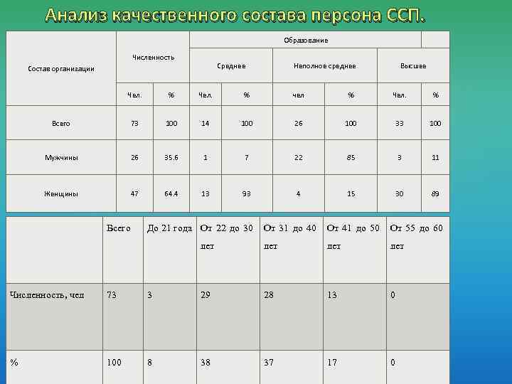 Анализ качественного состава персона ССП. Образование Численность Среднее Состав организации Неполное среднее Высшее Чел.