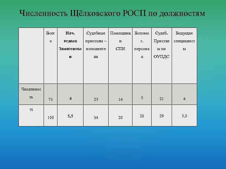 Численность Щёлковского РОСП по должностям Всег Нач. Судебные Помощник Вспомо Судеб. Ведущие о отдела