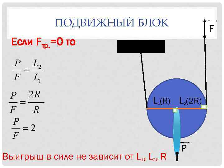 ПОДВИЖНЫЙ БЛОК F Если Fтр. =0 то L (R) L (2 R) 1 Выигрыш