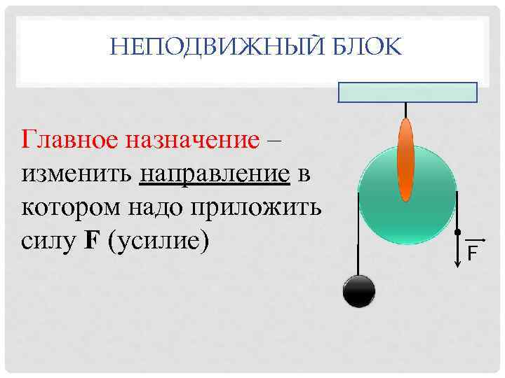 НЕПОДВИЖНЫЙ БЛОК Главное назначение – изменить направление в котором надо приложить силу F (усилие)