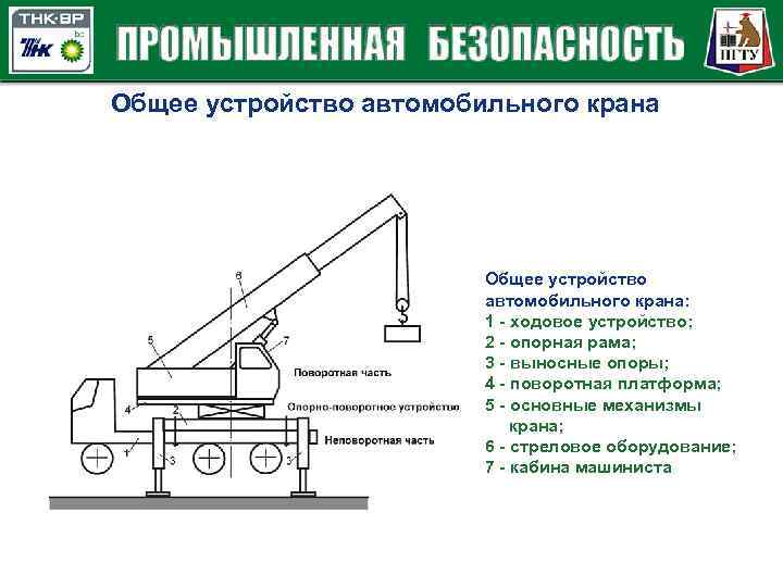 Общее устройство автомобильного крана: 1 - ходовое устройство; 2 - опорная рама; 3 -