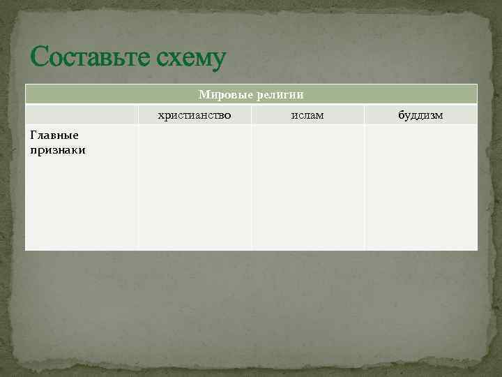 Составьте схему Мировые религии христианство Главные признаки ислам буддизм 