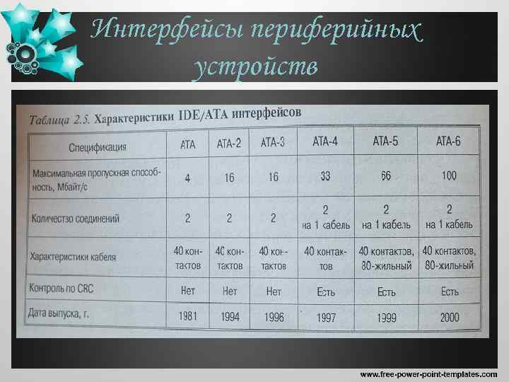 Интерфейсы периферийных устройств 