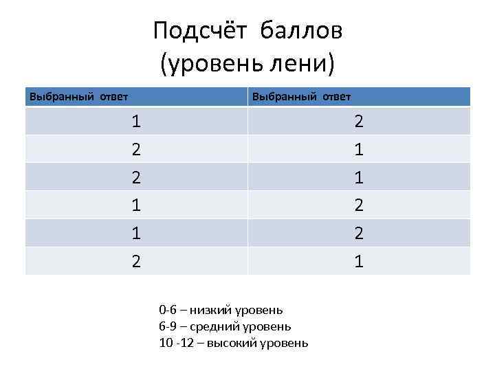 Подсчёт баллов (уровень лени) Выбранный ответ 1 2 2 1 0 -6 – низкий