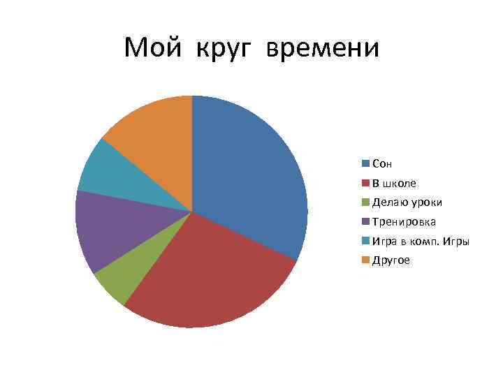 Мой круг времени Сон В школе Делаю уроки Тренировка Игра в комп. Игры Другое