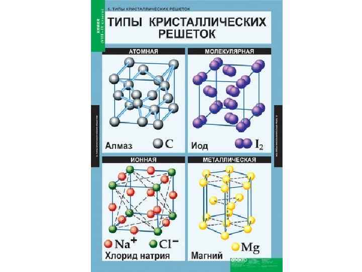 Схема типов кристаллических решеток