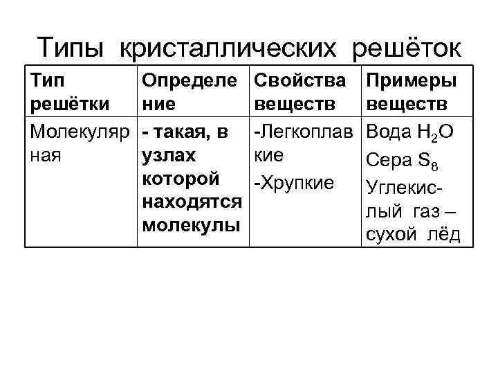 Типы кристаллических решёток Тип решётки Молекуляр ная Определе ние - такая, в узлах которой