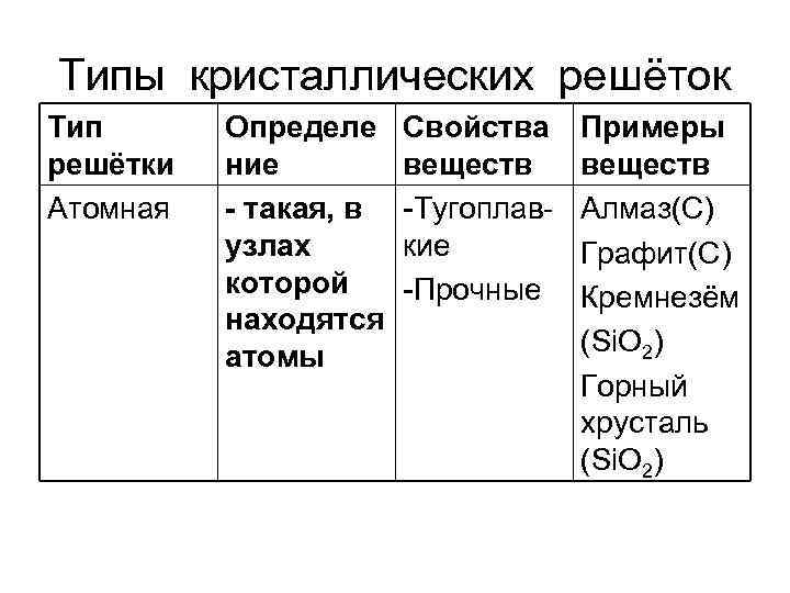 Типы кристаллических решёток Тип решётки Атомная Определе ние - такая, в узлах которой находятся