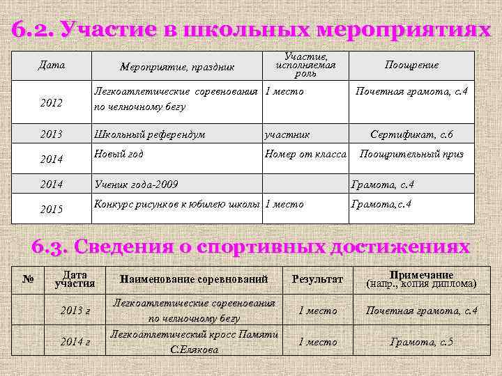 6. 2. Участие в школьных мероприятиях Дата Участие, исполняемая роль Мероприятие, праздник Поощрение 2012
