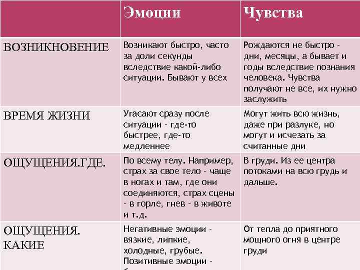 Какие ощущения когда входит. Эмоции и причины их возникновения. Таблица чувств и состояний человека. Эмоции чувства ощущения. Эмоции и ощущения в теле человека таблица.