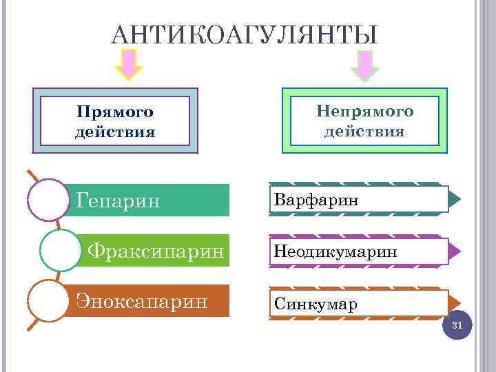 АНТИКОАГУЛЯНТЫ Прямого действия Гепарин Фраксипарин Эноксапарин Непрямого действия Варфарин Неодикумарин Синкумар 31 