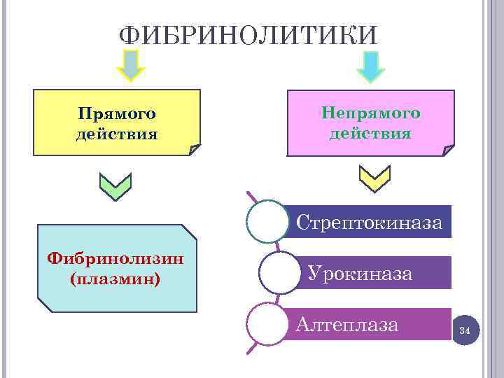 Прямое действие. Фибринолитические препараты классификация. Классификация фибрино. Фибринолитики непрямого действия. Фибринолитики непрямого действия препараты.