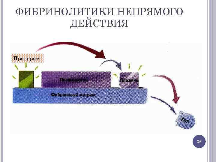 ФИБРИНОЛИТИКИ НЕПРЯМОГО ДЕЙСТВИЯ Препарат 36 
