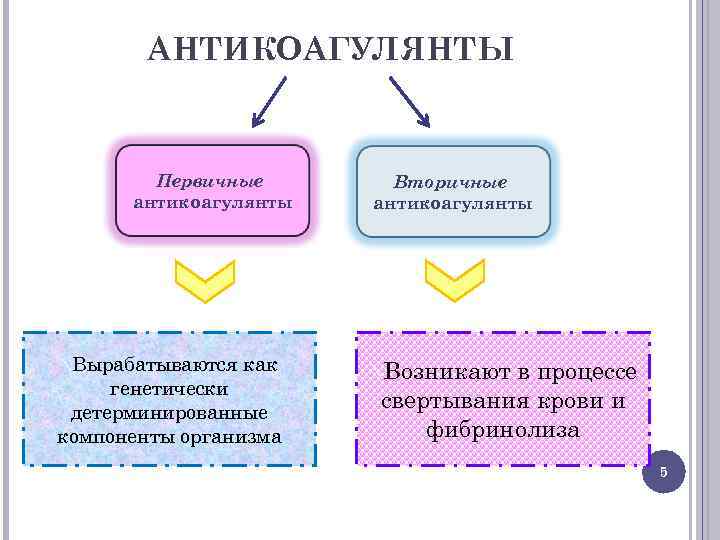 АНТИКОАГУЛЯНТЫ Первичные антикоагулянты Вырабатываются как генетически детерминированные компоненты организма Вторичные антикоагулянты Возникают в процессе