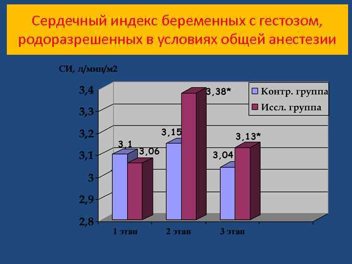 Сердечный индекс беременных с гестозом, родоразрешенных в условиях общей анестезии 