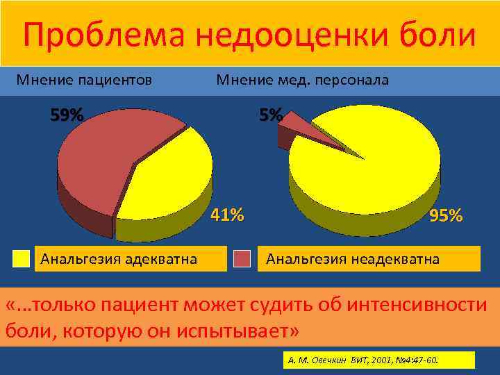 Проблема недооценки боли Мнение пациентов Мнение мед. персонала 59% 5% 41% Анальгезия адекватна 95%