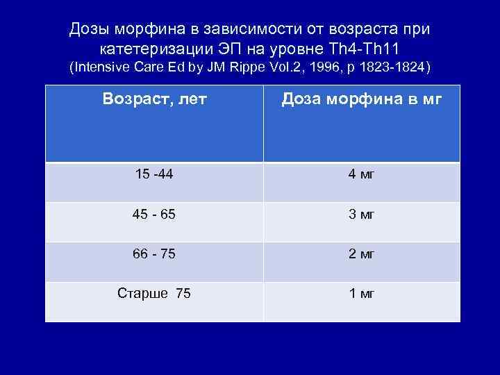 Дозы морфина в зависимости от возраста при катетеризации ЭП на уровне Th 4 -Th