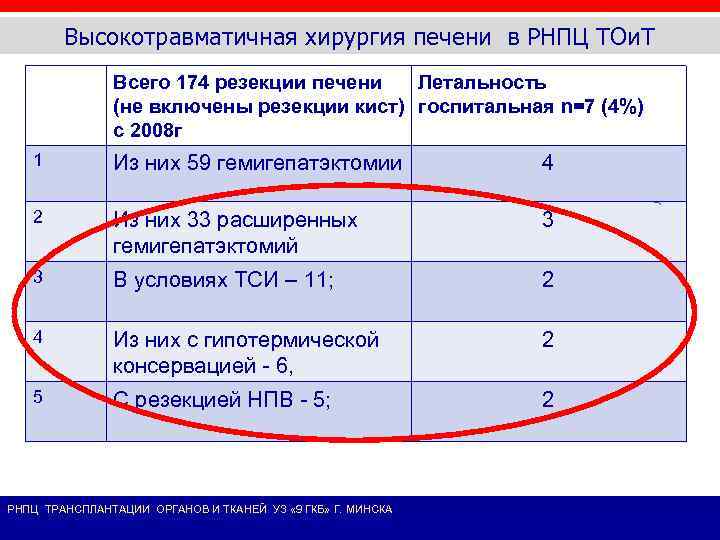 Высокотравматичная хирургия печени в РНПЦ ТОи. Т Всего 174 резекции печени Летальность (не включены