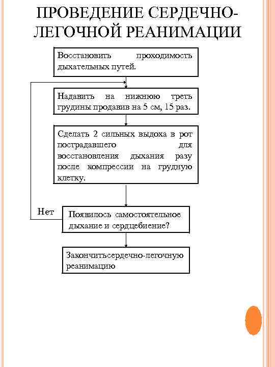 ПРОВЕДЕНИЕ СЕРДЕЧНОЛЕГОЧНОЙ РЕАНИМАЦИИ Восстановить проходимость дыхательных путей. Надавить на нижнюю треть грудины продавив на
