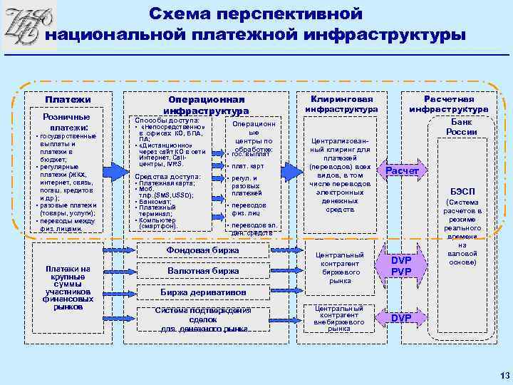 Схема перспективной национальной платежной инфраструктуры Платежи Розничные платежи: • государственные выплаты и платежи в