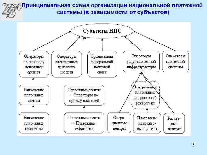 Принципиальная схема организации национальной платежной системы (в зависимости от субъектов) 8 