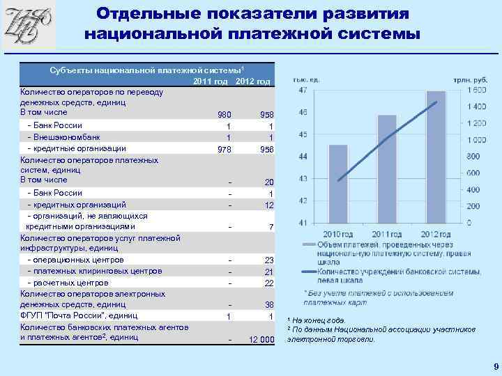 Отдельные показатели развития национальной платежной системы Субъекты национальной платежной системы1 2011 год 2012 год