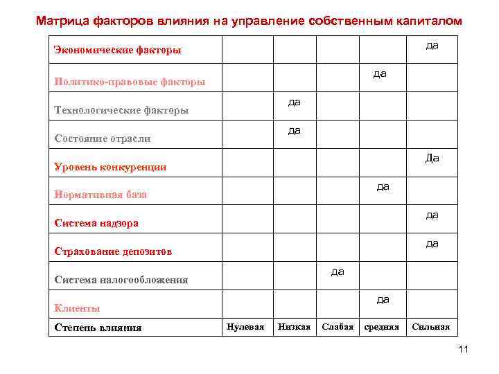 Матрица факторов влияния на управление собственным капиталом да Экономические факторы да Политико-правовые факторы да